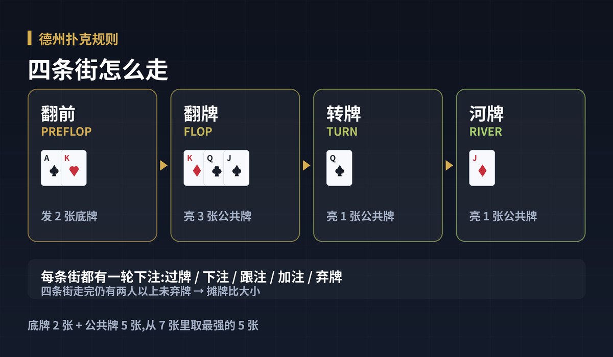 德州扑克规则一局流程图解:四条街怎么走